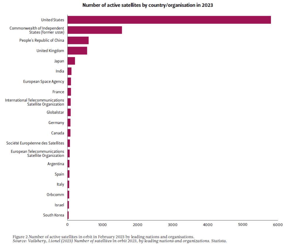 Illustration depicting the number of active satellites by country or organization.