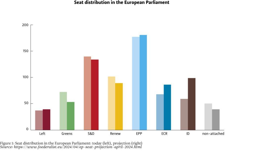 Seat distribution in the European Parliament, today and projection