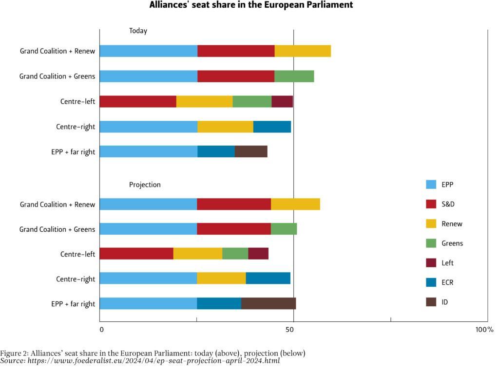 Alliances' seat share in the European Parliament, today and projection
