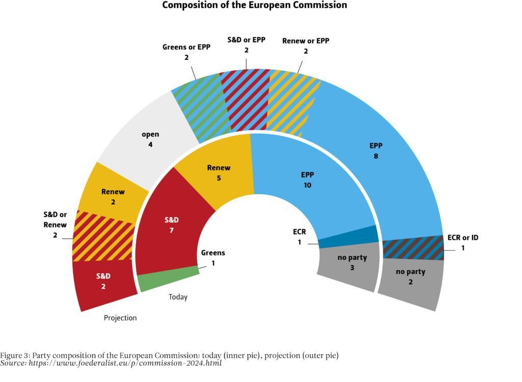 Composition of the European Commission, today and projection