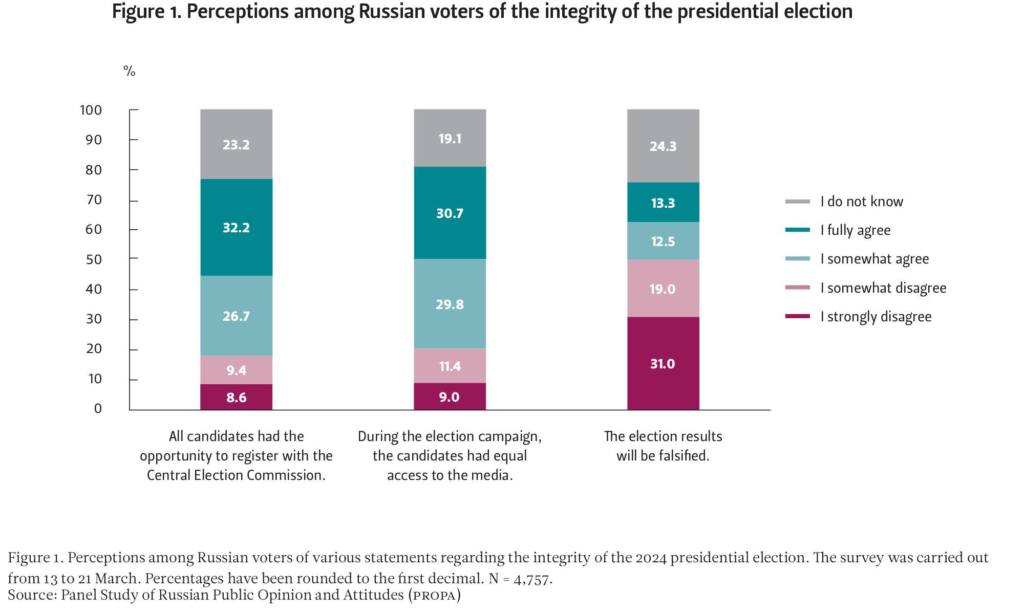 Three pillars depicting perceptions among Russian voters of various statements regarding the integrity of the 2024 presidential election. 