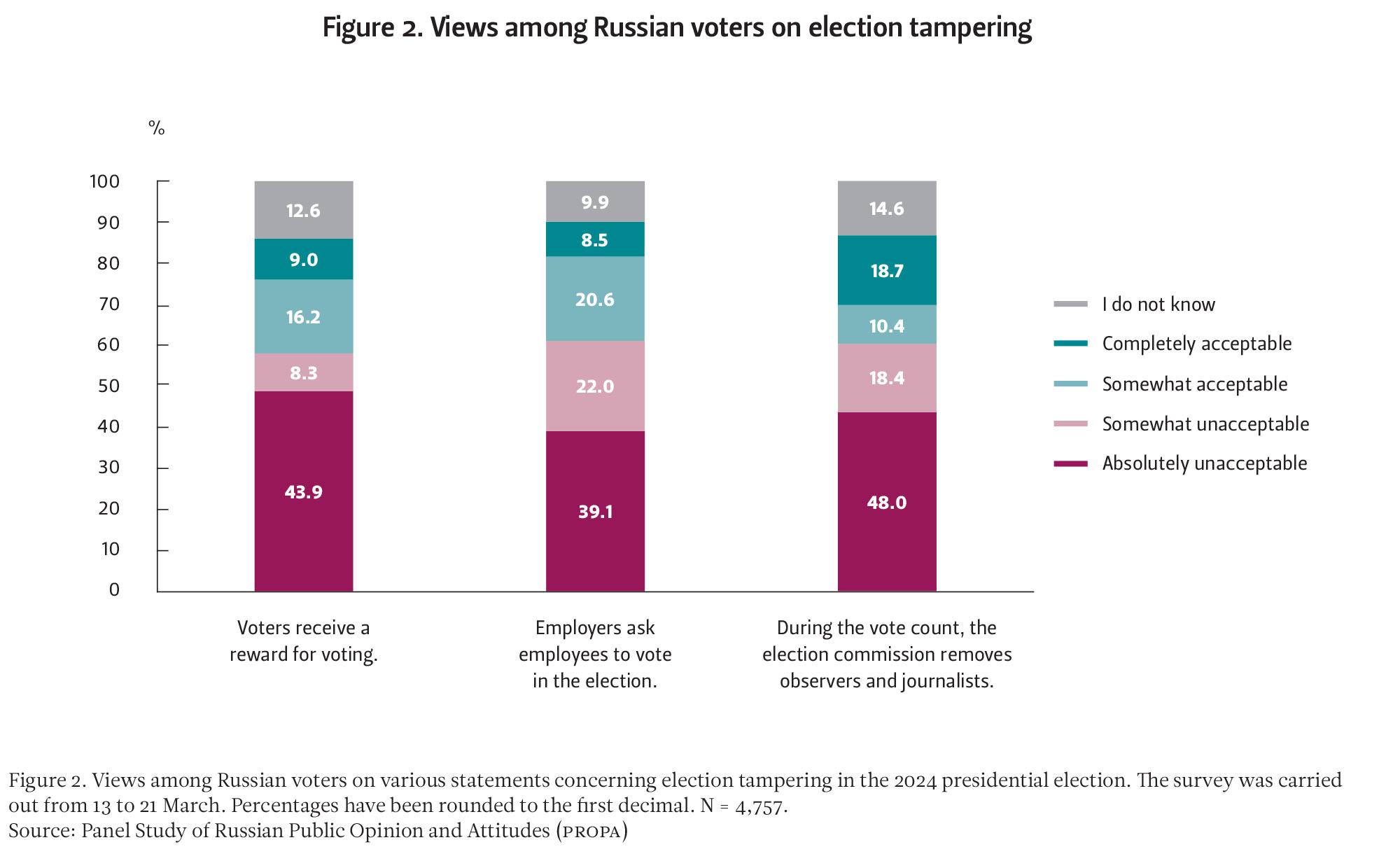 Three pillars depicting views among Russian voters on election tampering.